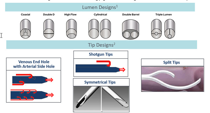 Vascular Access for Continuous Kidney Replacement Therapy (Recorded)