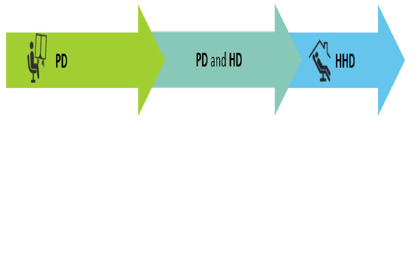 Optimizing Dialysis Care: Transitions From Peritoneal Dialysis to Hemodialysis